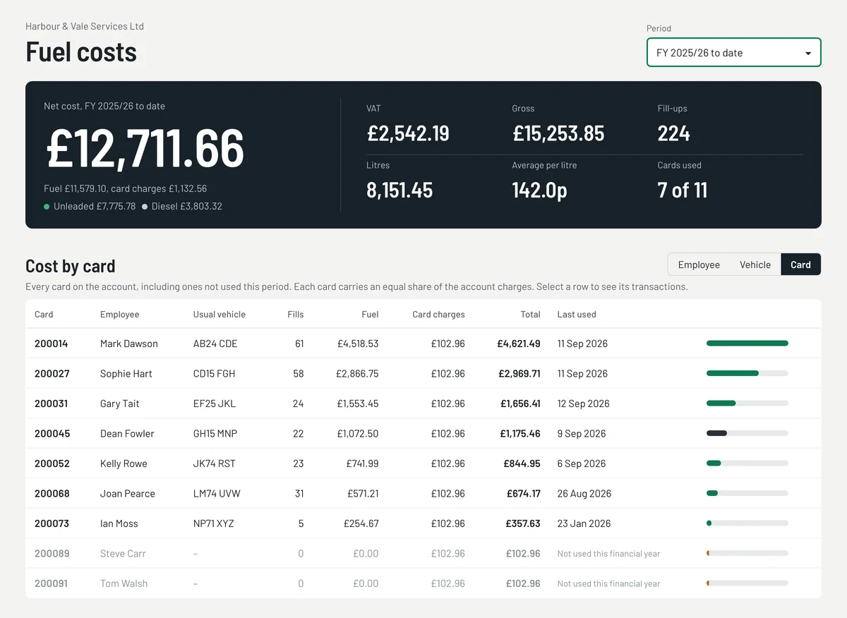 Fuel cost dashboard: net cost for the financial year to date with VAT, gross, fill-ups, litres, average price per litre and cards used, above a table of cost by card with each employee, usual vehicle, fills, fuel, card charges and last used