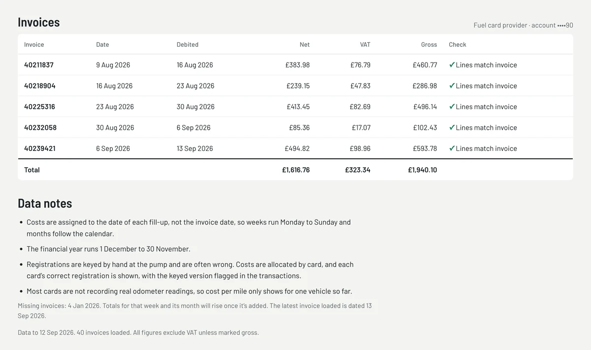 Invoice reconciliation table showing five weekly invoices with net, VAT and gross, each marked lines match invoice, above data notes explaining how costs are assigned and listing a missing invoice