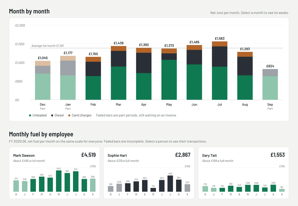 Month by month stacked bar chart of unleaded, diesel and card charges against the average full month, and small monthly charts of fuel spend for three employees on the same scale