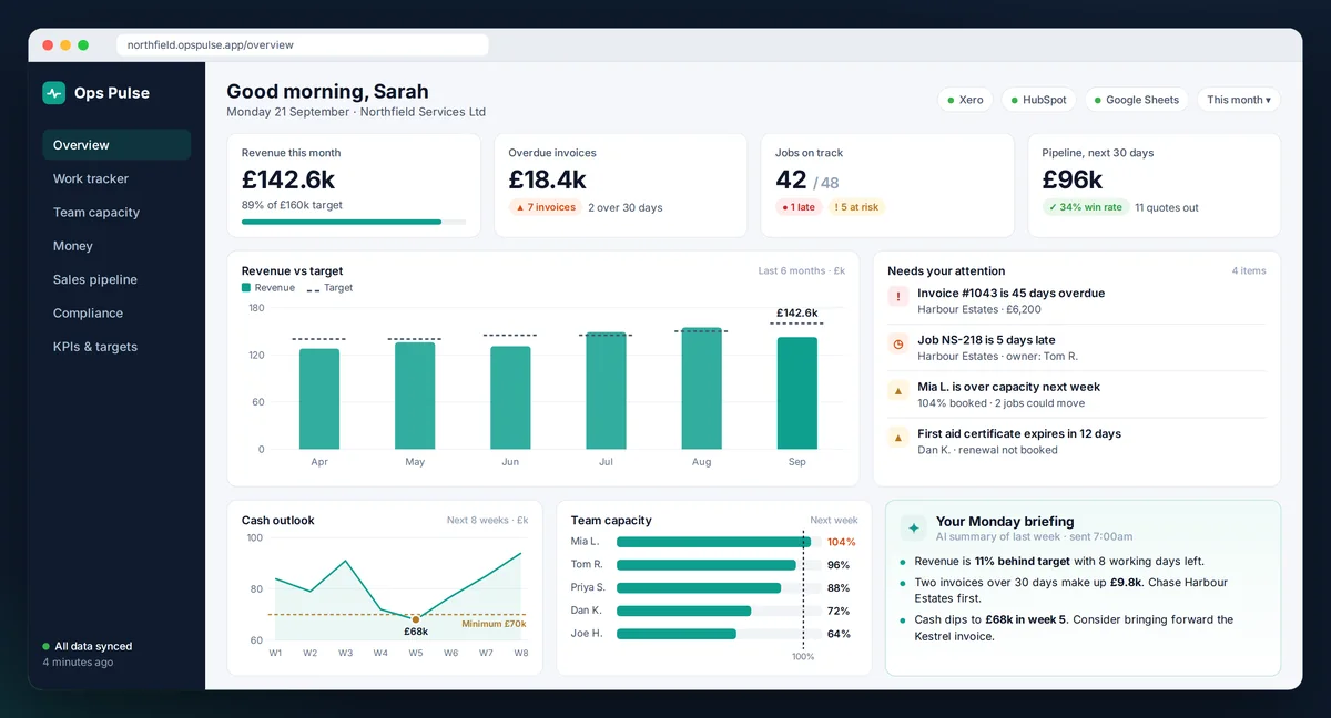 Ops Pulse dashboard showing revenue against target, overdue invoices, jobs on track, sales pipeline, a needs-your-attention list, cash outlook, team capacity and an AI Monday briefing