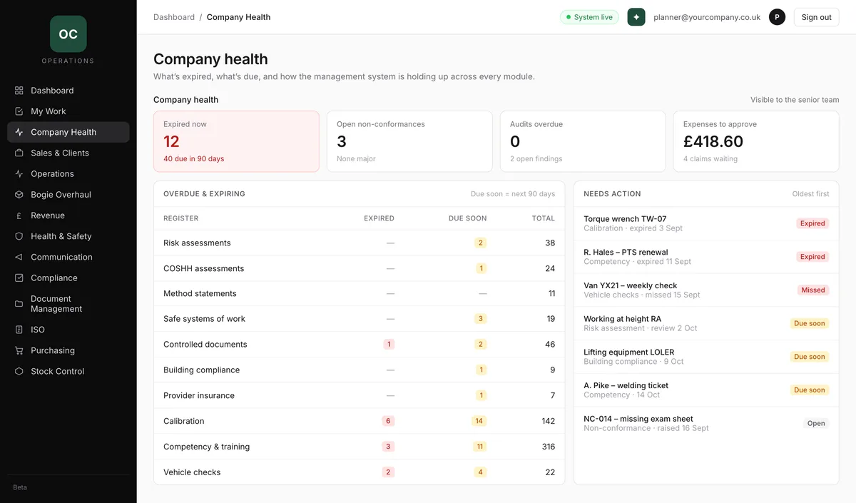 Company health dashboard with expired items, open non-conformances, overdue audits and expenses to approve, above a table of every register showing expired, due soon and total